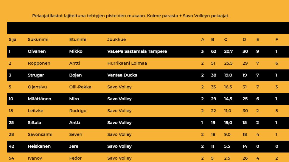 Savo Volleyn nettisivuilla nyt lähes reaaliaikaiset pelaajatilastot